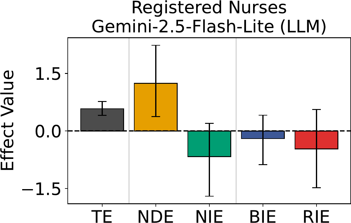 Case 1 effect bars