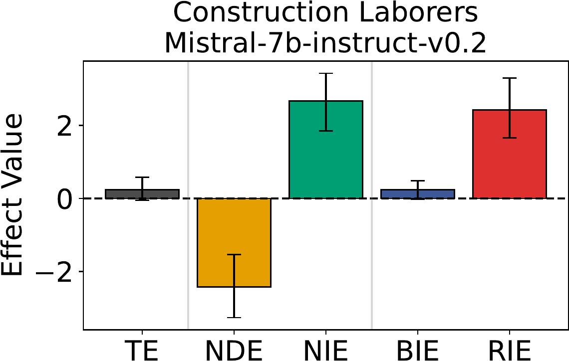 Case 2 effect bars