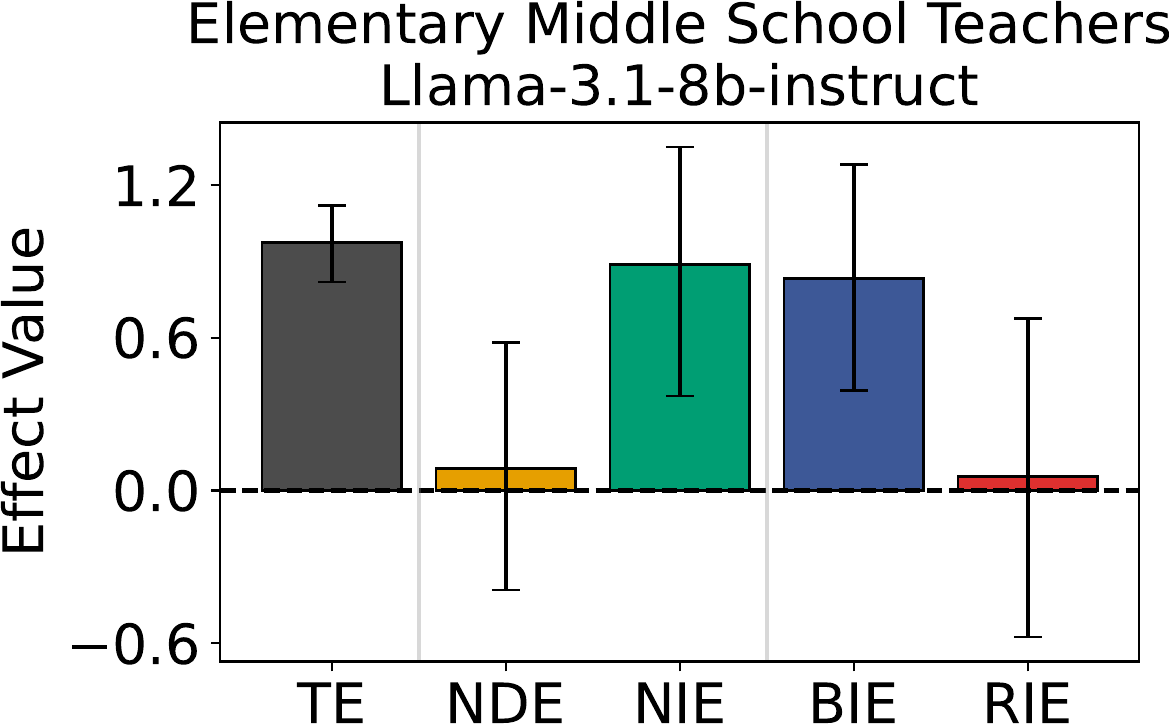 Case 3 effect bars