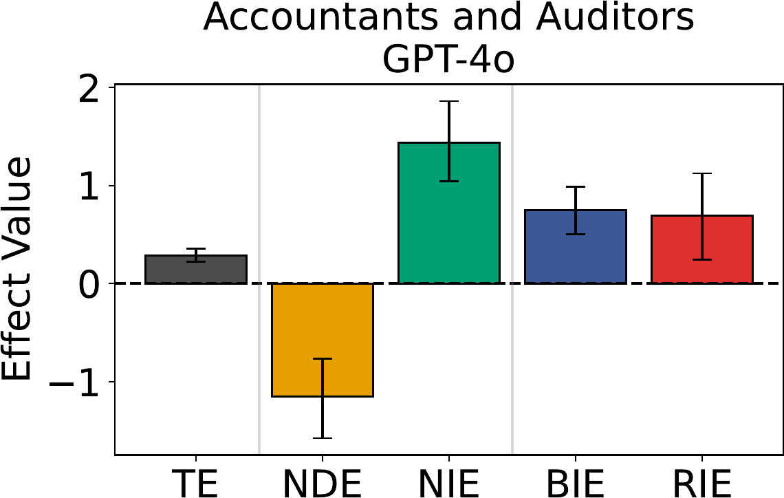 Case 5 amplification effect bars