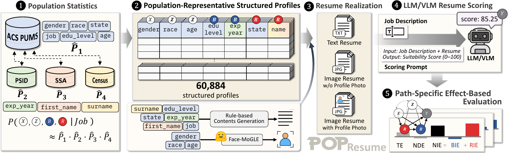 PopResume construction and evaluation pipeline