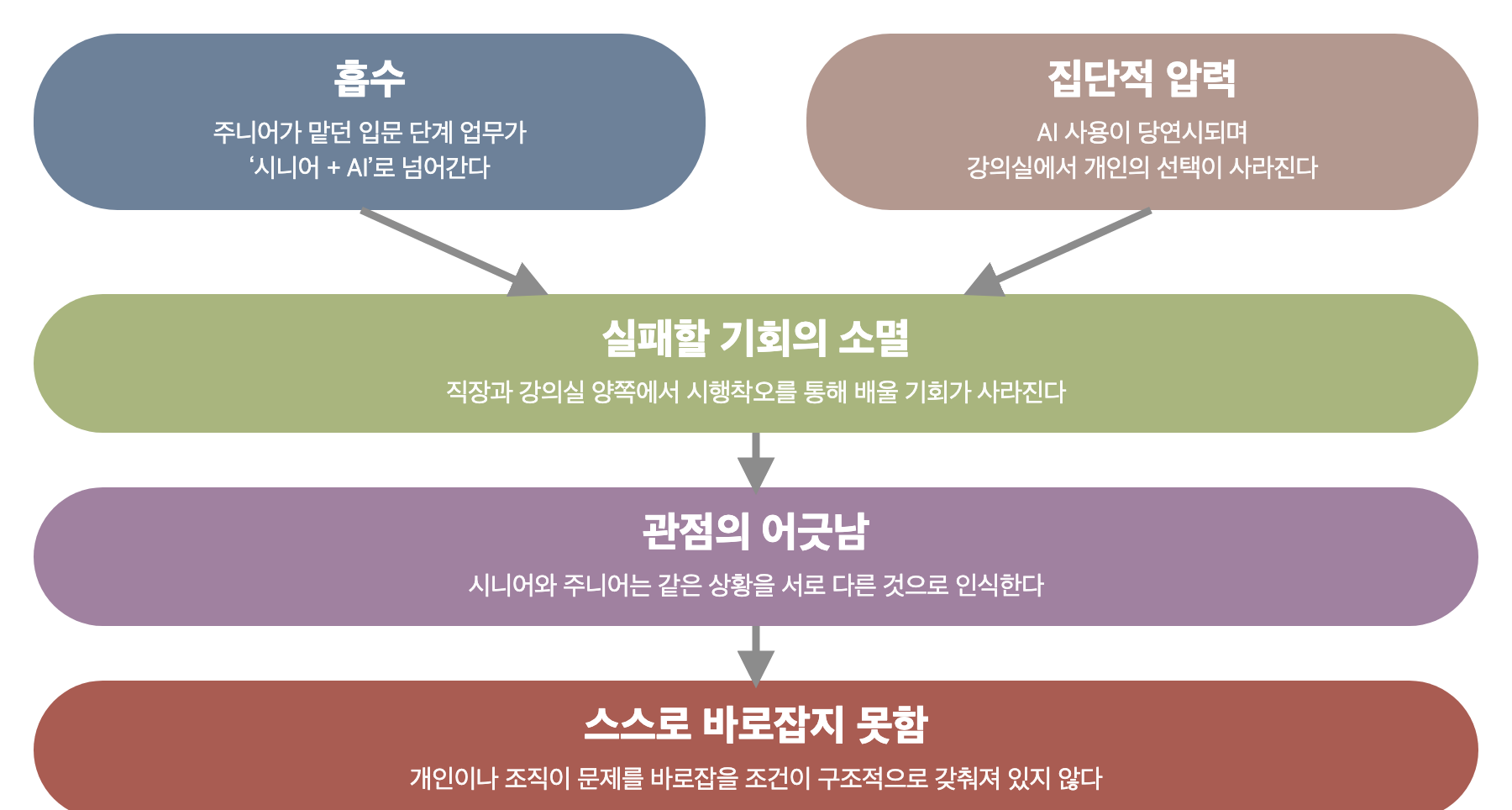 흐름도. 흡수(주니어가 맡던 입문 단계 업무가 &lsquo;시니어+AI&rsquo;로 넘어감)와 집단적 압력(AI 사용이 당연시되며 강의실에서 개인의 선택이 사라짐)이 실패할 기회의 소멸(직장과 강의실 양쪽에서 시행착오로 배울 기회가 사라짐)로 이어지고, 이어서 관점의 어긋남(시니어와 주니어가 같은 상황을 다르게 인식), 그리고 스스로 바로잡지 못함(문제를 바로잡을 조건이 구조적으로 갖춰지지 않음)으로 이어진다.