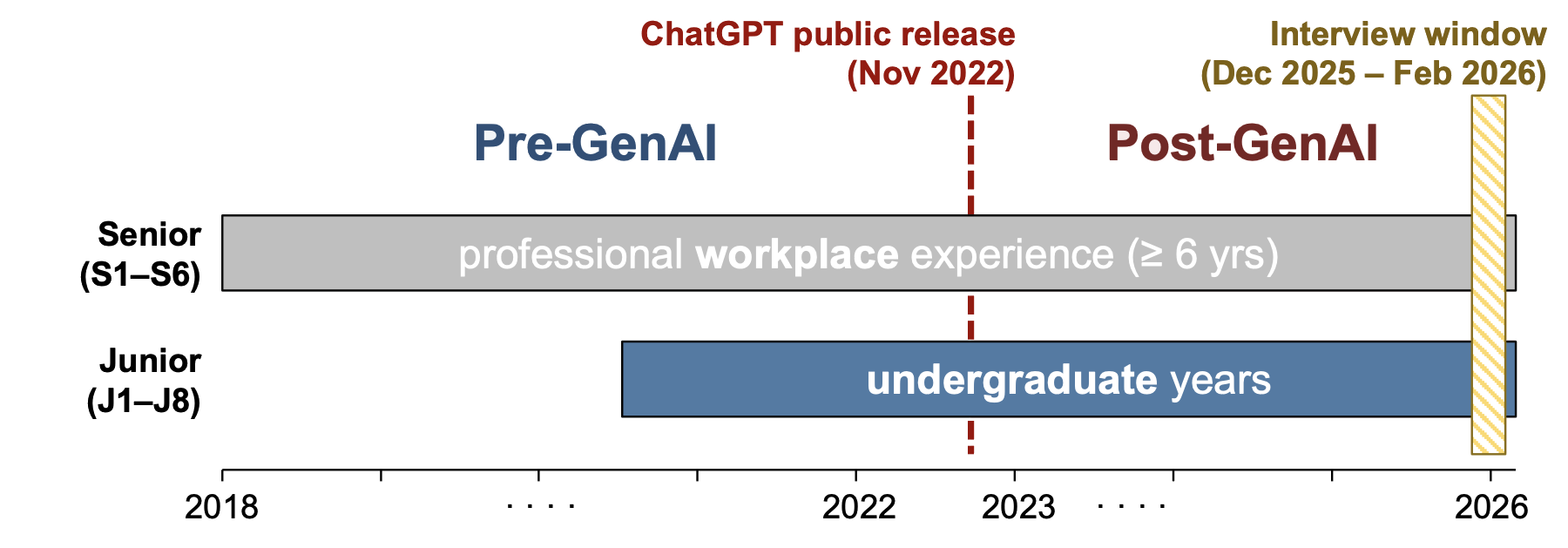 Timeline from 2018 to 2026 split into Pre-GenAI and Post-GenAI by the ChatGPT public release (Nov 2022). A senior bar spans the whole period (professional workplace experience, at least 6 years); a junior bar covers the undergraduate years straddling the release; a hatched band marks the interview window, Dec 2025 to Feb 2026.