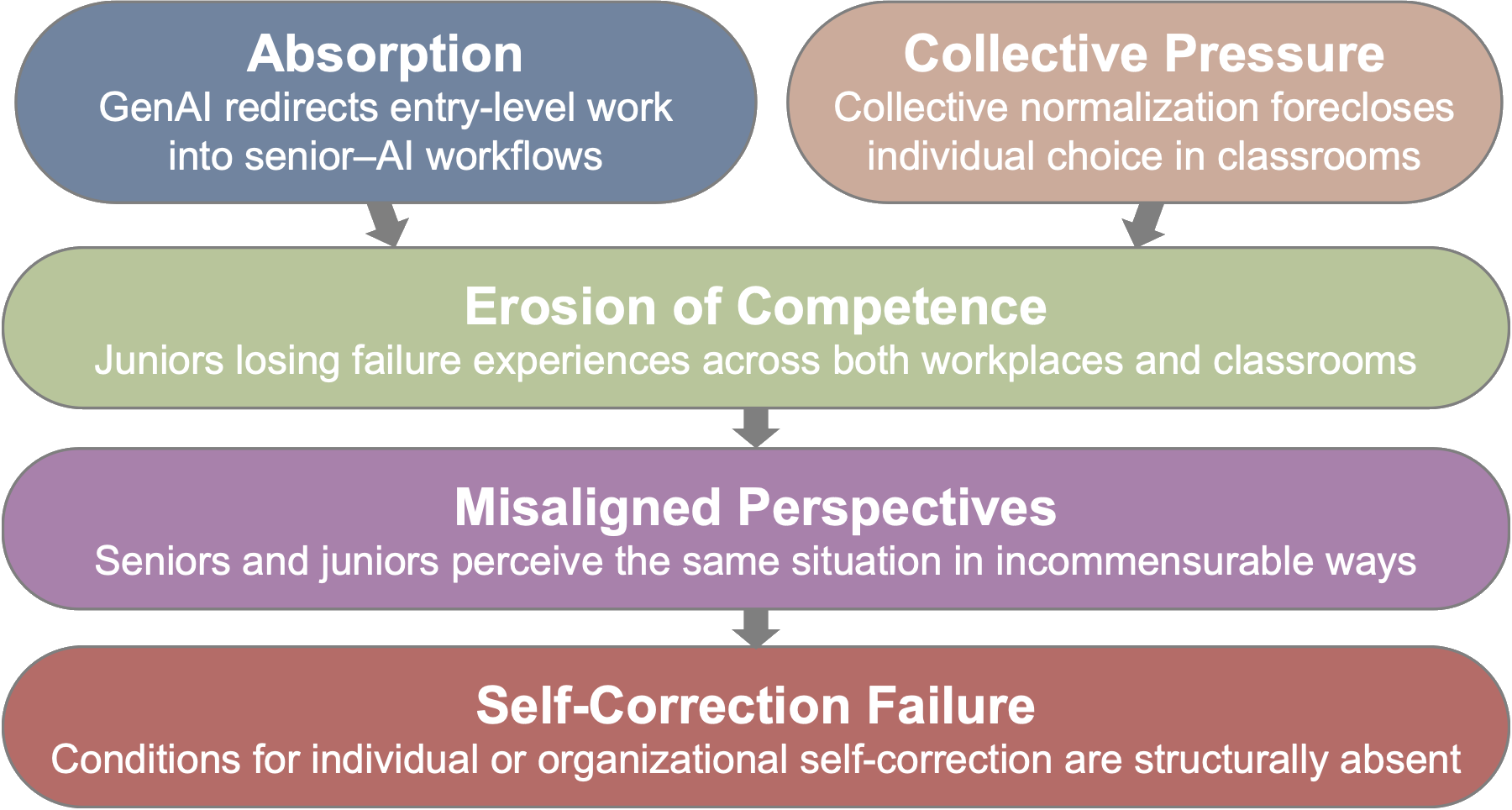 Flow diagram. Absorption (GenAI redirects entry-level work into senior–AI workflows) and Collective Pressure (collective normalization forecloses individual choice in classrooms) both lead down into Erosion of Competence (juniors losing failure experiences across both workplaces and classrooms), which leads to Misaligned Perspectives (seniors and juniors perceive the same situation in incommensurable ways), which leads to Self-Correction Failure (conditions for individual or organizational self-correction are structurally absent).